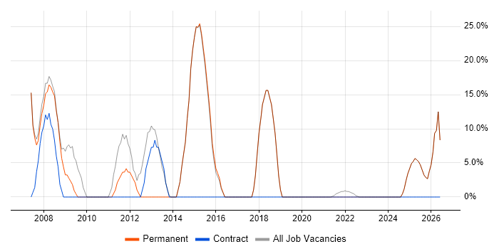 HTML job vacancy trend in Ashton-under-Lyne