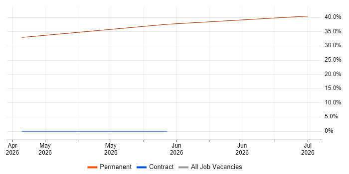 HTML5 Canvas job vacancy trend in Ashton-under-Lyne