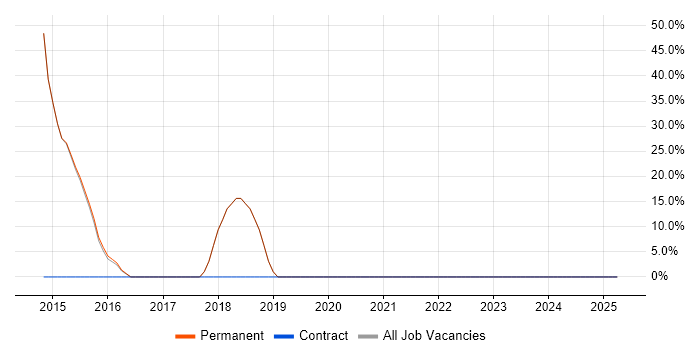 Job vacancy trend for HTML5 in Ashton-under-Lyne