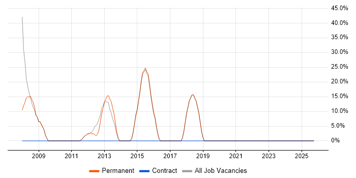 Internet job vacancy trend in Ashton-under-Lyne