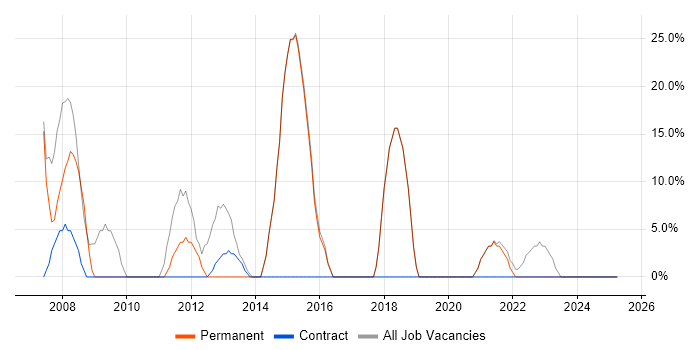 Job vacancy trend for JavaScript in Ashton-under-Lyne Job vacancy trend for JavaScript in Ashton-under-Lyne