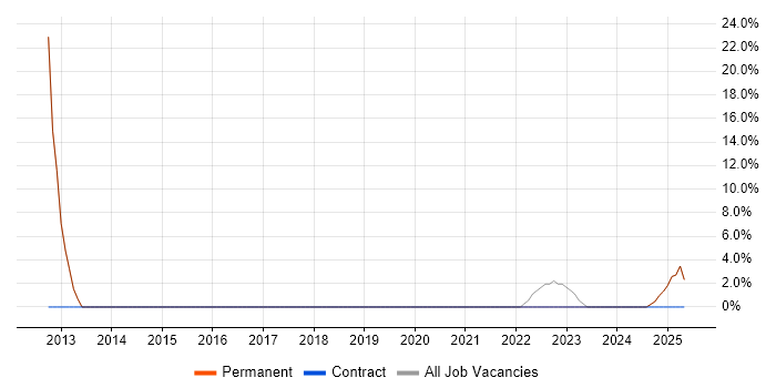 Job vacancy trend for Legal in Ashton-under-Lyne