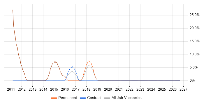 Manufacturing job vacancy trend in Ashton-under-Lyne