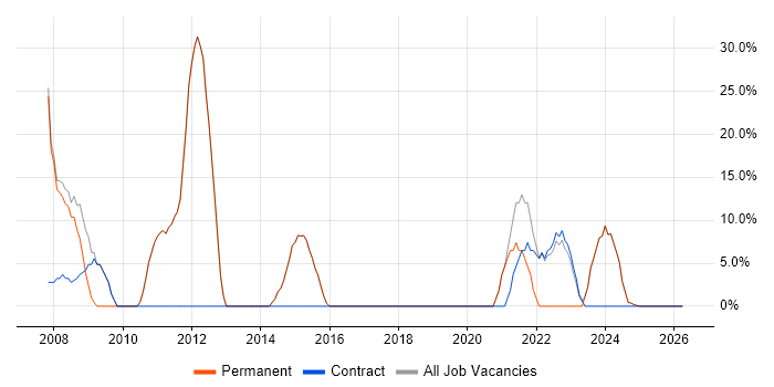 Microsoft job vacancy trend in Ashton-under-Lyne
