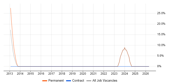Microsoft Excel job vacancy trend in Ashton-under-Lyne