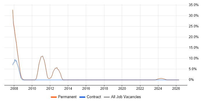 Microsoft Office job vacancy trend in Ashton-under-Lyne