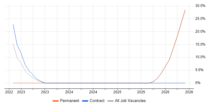 OneDrive job vacancy trend in Ashton-under-Lyne