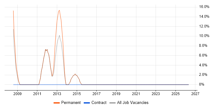 Project Management job vacancy trend in Ashton-under-Lyne