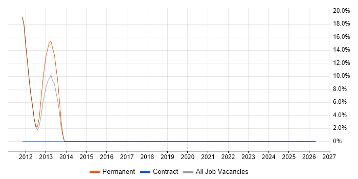 Project Manager job vacancy trend in Ashton-under-Lyne