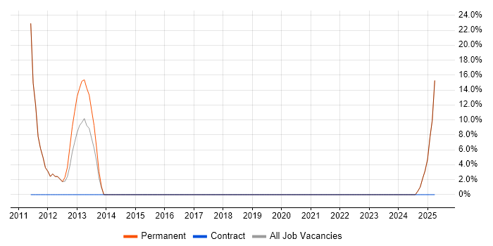 Job vacancy trend for QA in Ashton-under-Lyne Job vacancy trend for QA in Ashton-under-Lyne