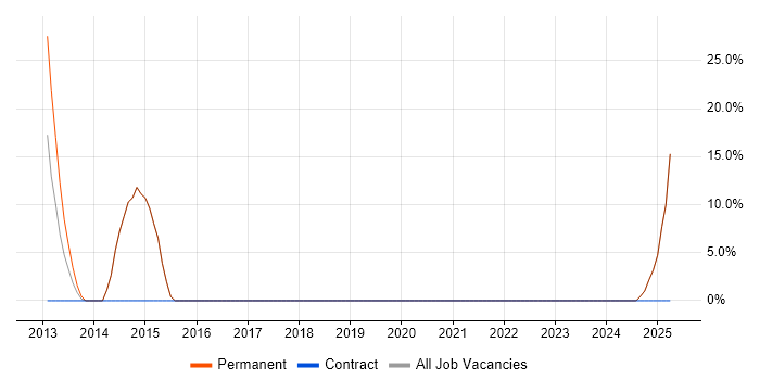 Job vacancy trend for SDLC in Ashton-under-Lyne Job vacancy trend for SDLC in Ashton-under-Lyne