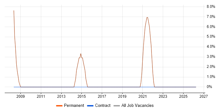 Senior Developer job vacancy trend in Ashton-under-Lyne