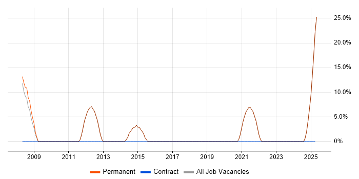 Job vacancy trend for Senior in Ashton-under-Lyne Job vacancy trend for Senior in Ashton-under-Lyne