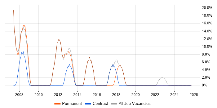 Social Skills job vacancy trend in Ashton-under-Lyne