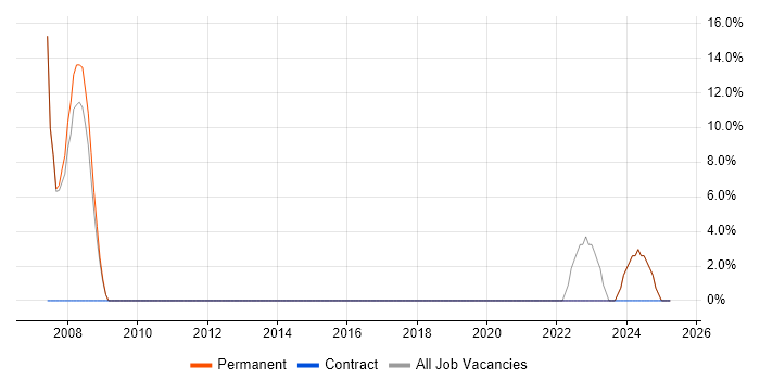 Job vacancy trend for Software Engineer in Ashton-under-Lyne