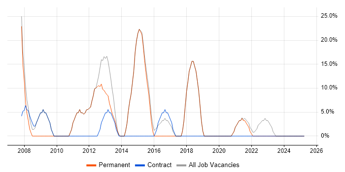 Job vacancy trend for SQL in Ashton-under-Lyne Job vacancy trend for SQL in Ashton-under-Lyne
