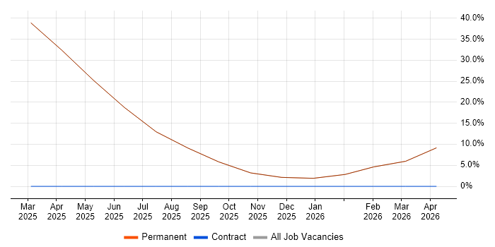User Experience job vacancy trend in Ashton-under-Lyne