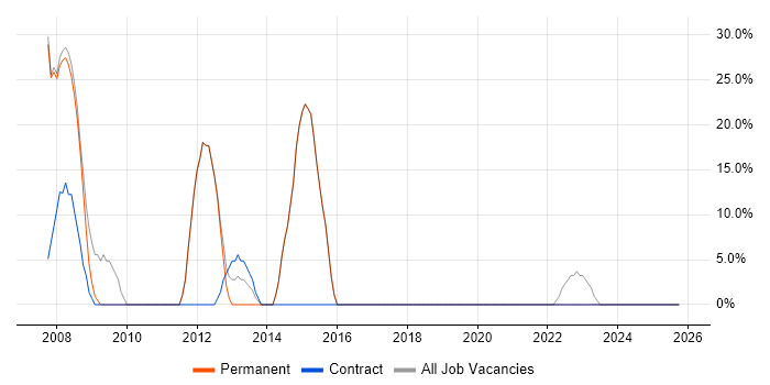 Web Development job vacancy trend in Ashton-under-Lyne