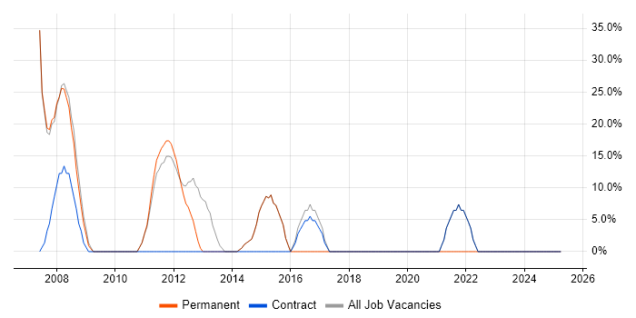 Job vacancy trend for Windows in Ashton-under-Lyne Job vacancy trend for Windows in Ashton-under-Lyne
