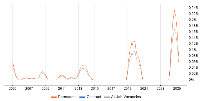 Job vacancy trend for ASIC in Manchester