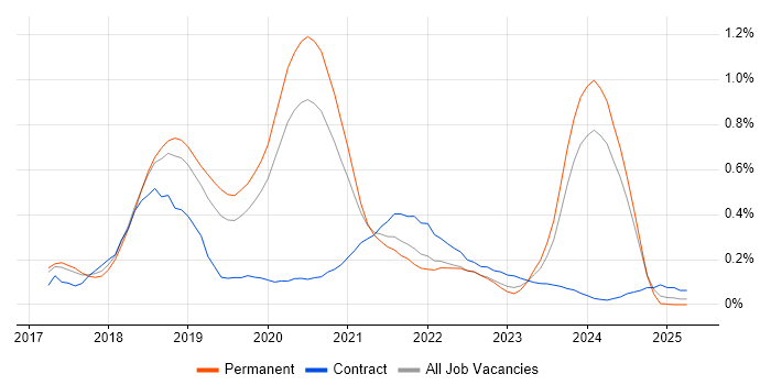 Job vacancy trend for ASP.NET Core in Manchester Job vacancy trend for ASP.NET Core in Manchester