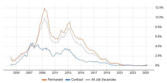 Job vacancy trend for ASP.NET Developer in Manchester