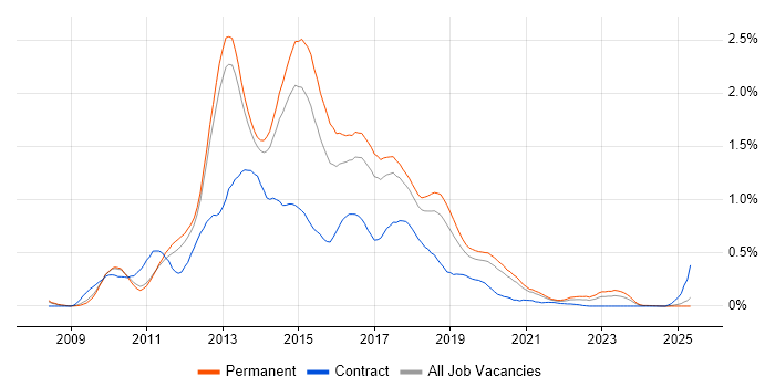 Job vacancy trend for ASP.NET MVC Developer in Manchester Job vacancy trend for ASP.NET MVC Developer in Manchester