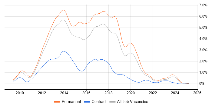 Job vacancy trend for ASP.NET MVC in Manchester Job vacancy trend for ASP.NET MVC in Manchester