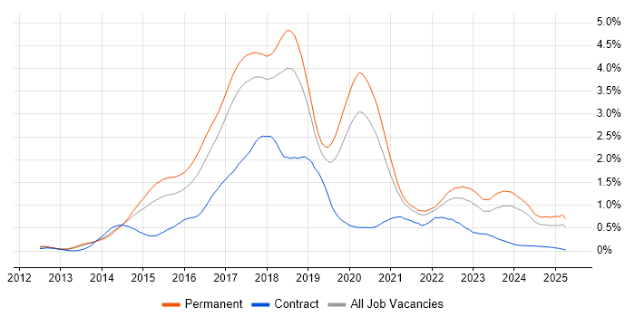Job vacancy trend for ASP.NET Web API in Manchester Job vacancy trend for ASP.NET Web API in Manchester
