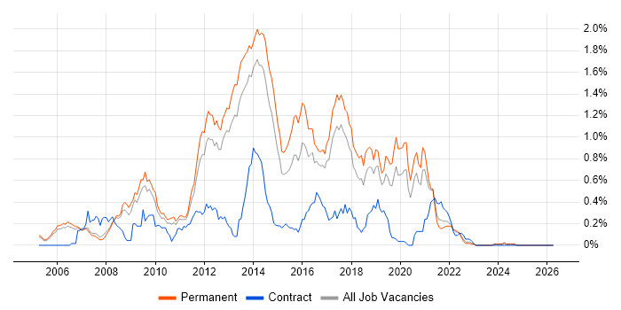 ASP.NET Web Forms job vacancy trend in Manchester