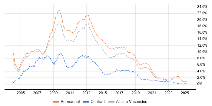 Job vacancy trend for ASP.NET in Manchester
