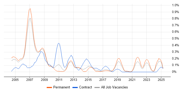 Job vacancy trend for Assembly Language in Manchester