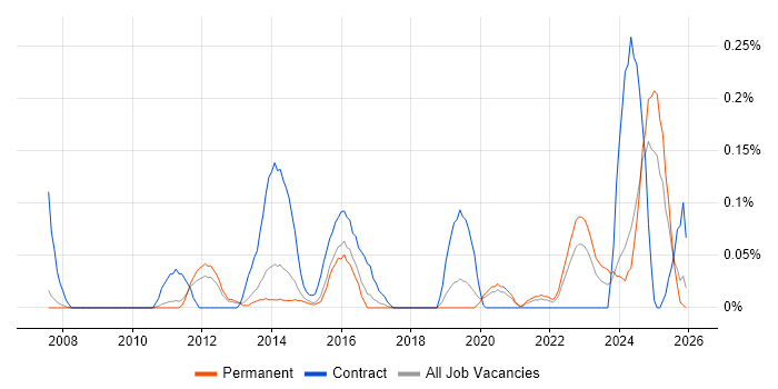 Asset Management Analyst job vacancy trend in Manchester