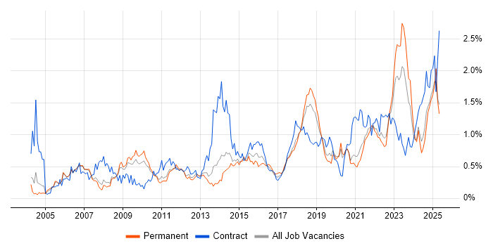 Job vacancy trend for Asset Management in Manchester Job vacancy trend for Asset Management in Manchester