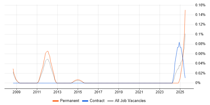 Job vacancy trend for Assistant Accountant in Manchester Job vacancy trend for Assistant Accountant in Manchester