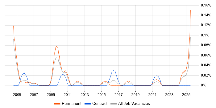 Job vacancy trend for Assistant IT Manager in Manchester