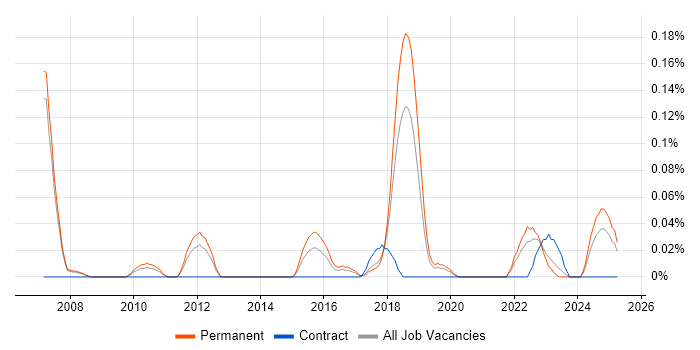 Job vacancy trend for Associate Consultant in Manchester