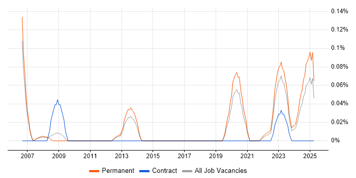 Job vacancy trend for Associate Director in Manchester