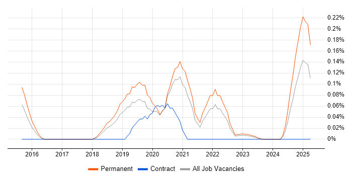 Job vacancy trend for Associate Engineer in Manchester Job vacancy trend for Associate Engineer in Manchester