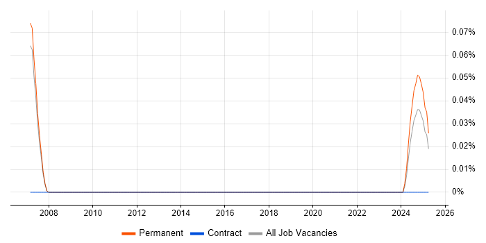 Job vacancy trend for Associate Technology Consultant in Manchester
