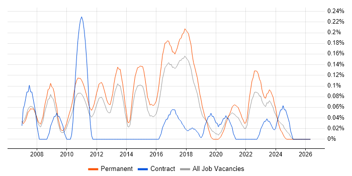 Asterisk PBX job vacancy trend in Manchester