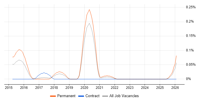 Async-Await job vacancy trend in Manchester