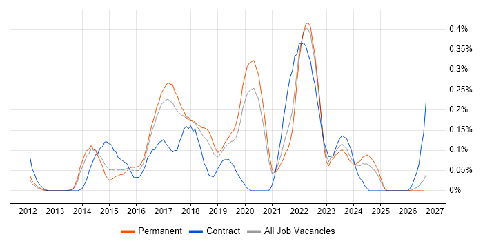 ATDD job vacancy trend in Manchester