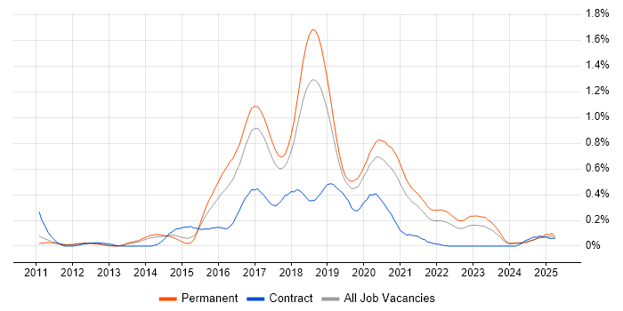 Job vacancy trend for Atlassian Bamboo in Manchester