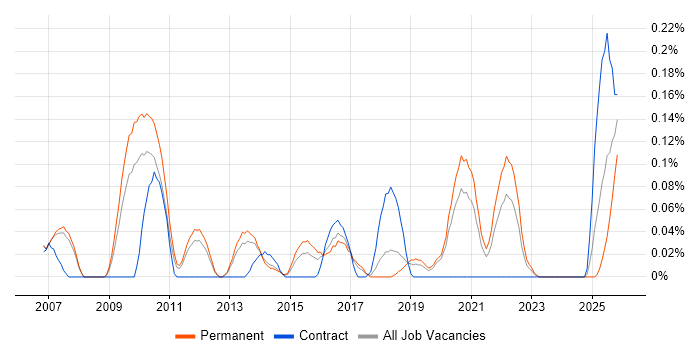Attestation job vacancy trend in Manchester