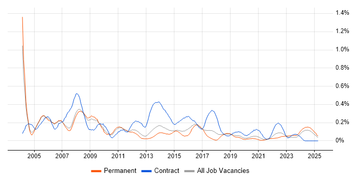 Job vacancy trend for Author in Manchester Job vacancy trend for Author in Manchester