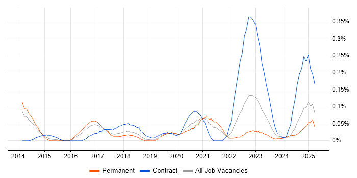 Job vacancy trend for Auto-Scaling in Manchester
