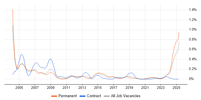 Job vacancy trend for AutoCAD in Manchester Job vacancy trend for AutoCAD in Manchester