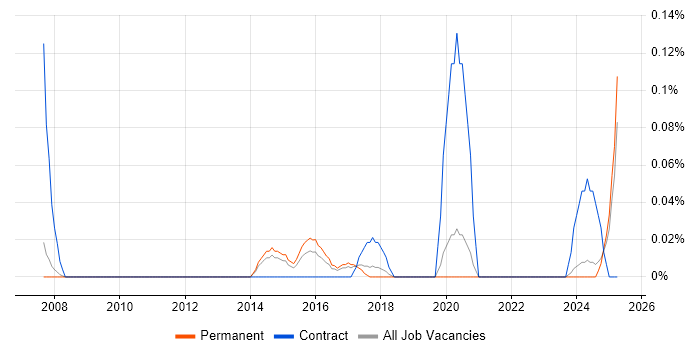 Job vacancy trend for Autodesk Inventor in Manchester