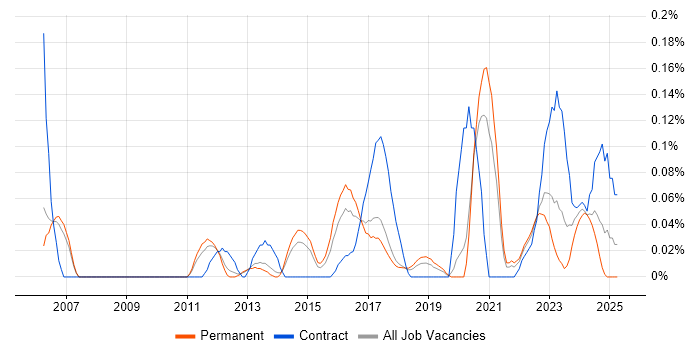 Job vacancy trend for Autodesk in Manchester Job vacancy trend for Autodesk in Manchester